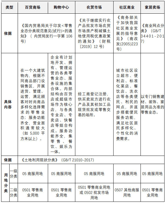 批发零售业如何认定资产