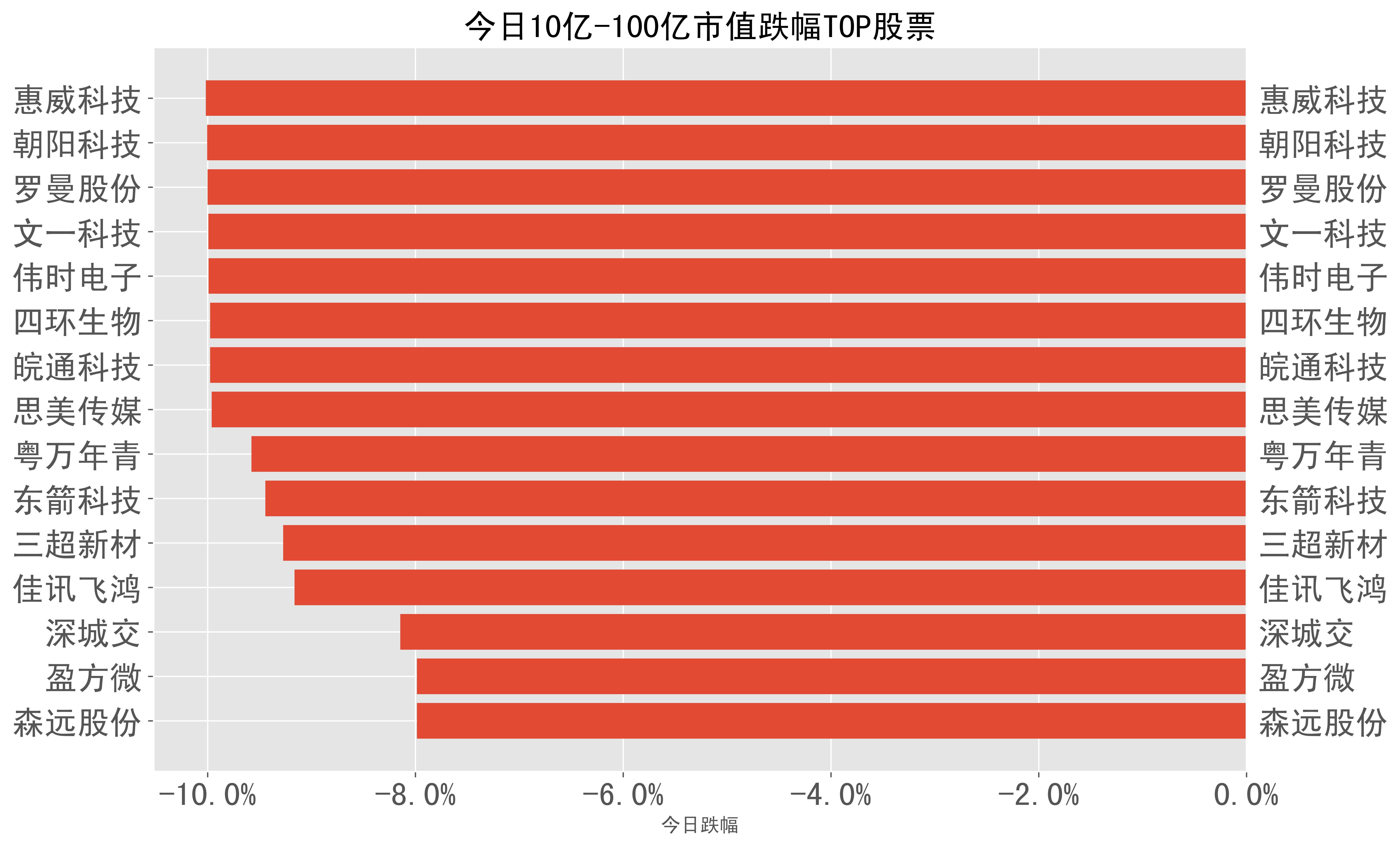 2023-11-29:a股日報-股票跌幅分類榜單_科技_股份_收盤