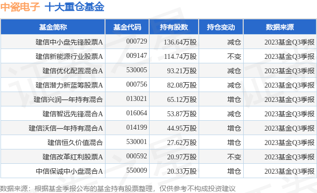 11月29日中瓷电子涨6.40%，建信中小盘先锋股票A基金重仓该股
