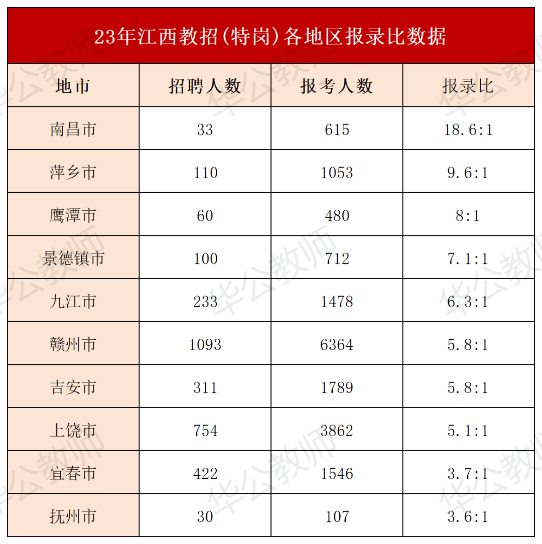 江西各地区考编难度大排行!这两个地方zui好考!