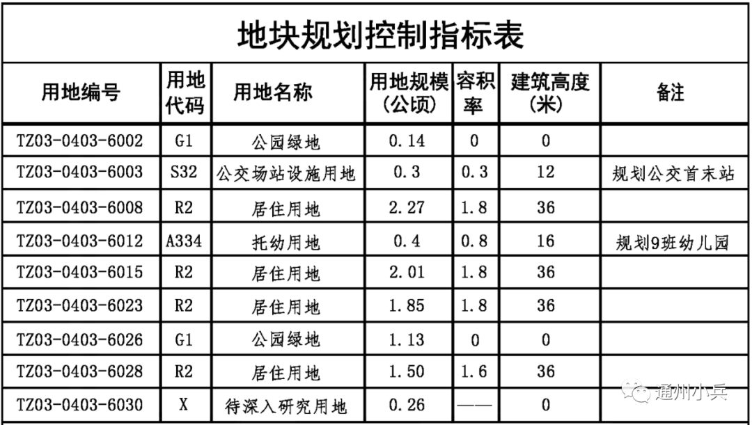 涉通州多村一級開發,多地塊將掛牌!此前徵地補償約6.5億!_用地_宋莊鎮