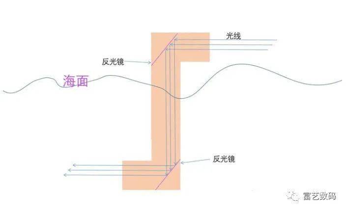 潜望镜成像原理示意图图片