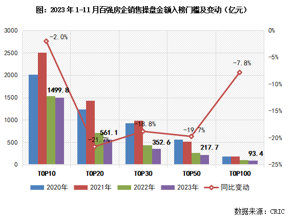 雷火电竞网址2023年1-11月中国房地产企业销售TOP100排行榜(图5)