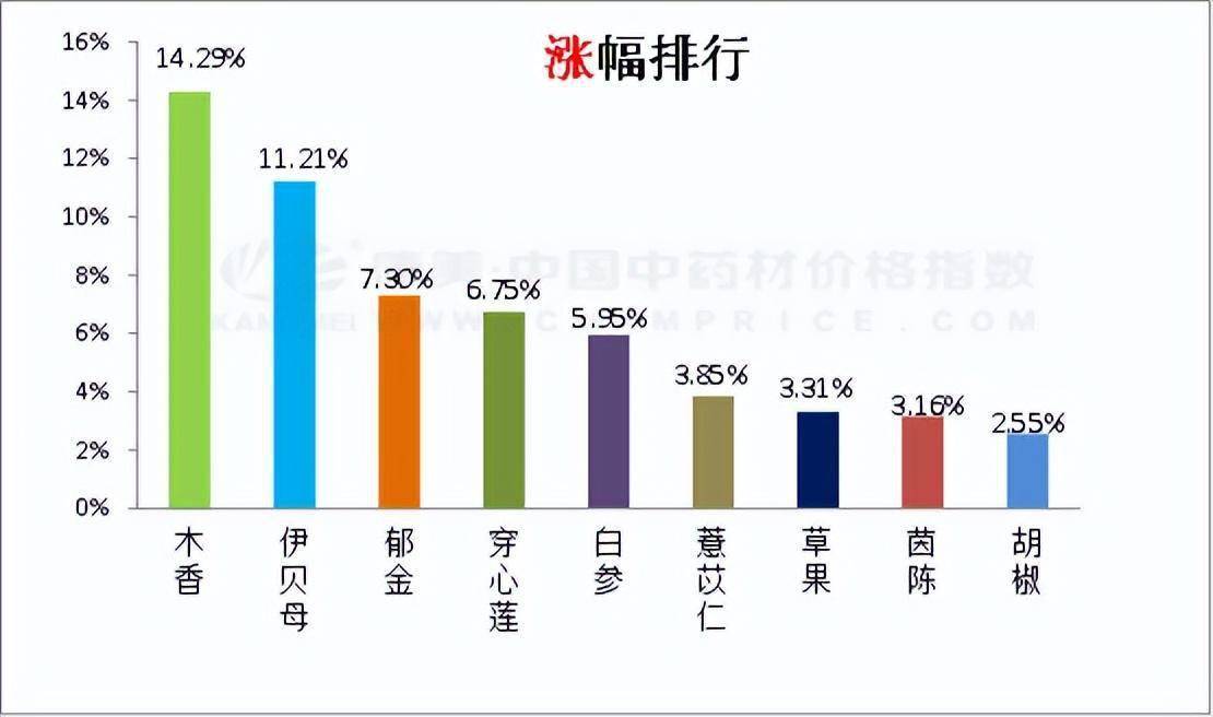 日常分析:防風增量上市,知母臨新走慢,東北參類走快_市場_行情_價格