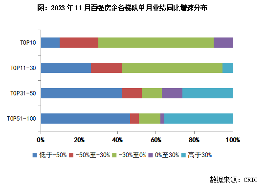 雷火电竞网址2023年1-11月中国房地产企业销售TOP100排行榜(图4)
