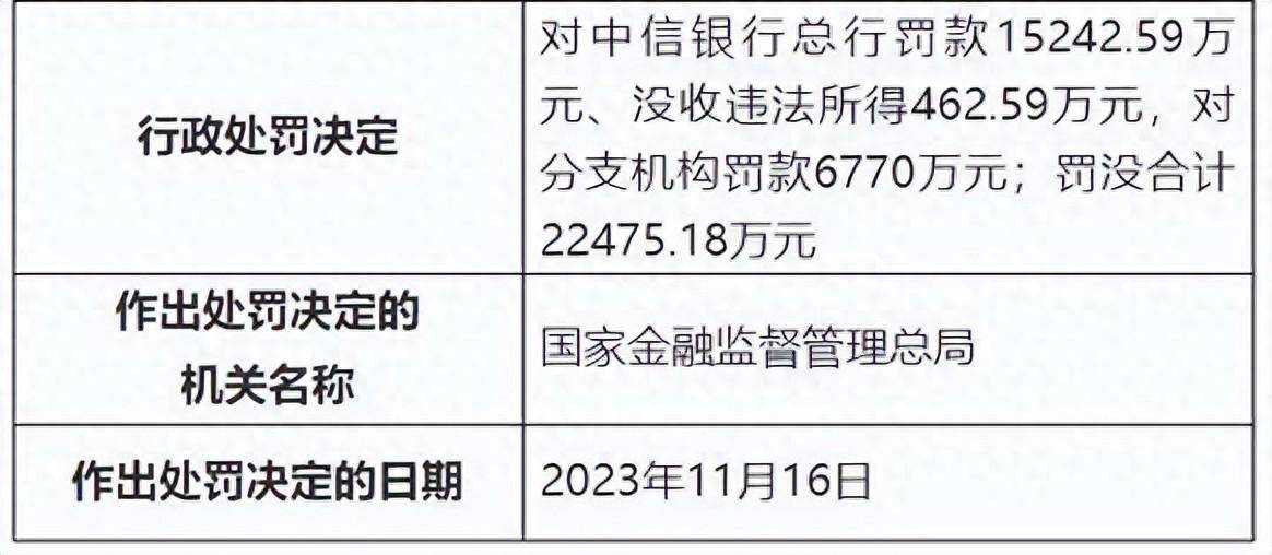 中信银行、农行、建行，被罚