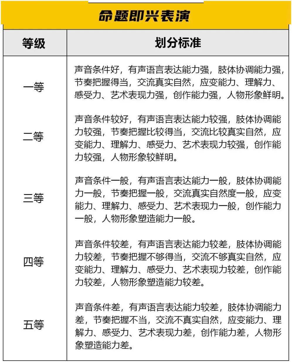 评分等级划分标准丨戏导表演播音艺考生备考攻略_搜狐网, image size:996x1236