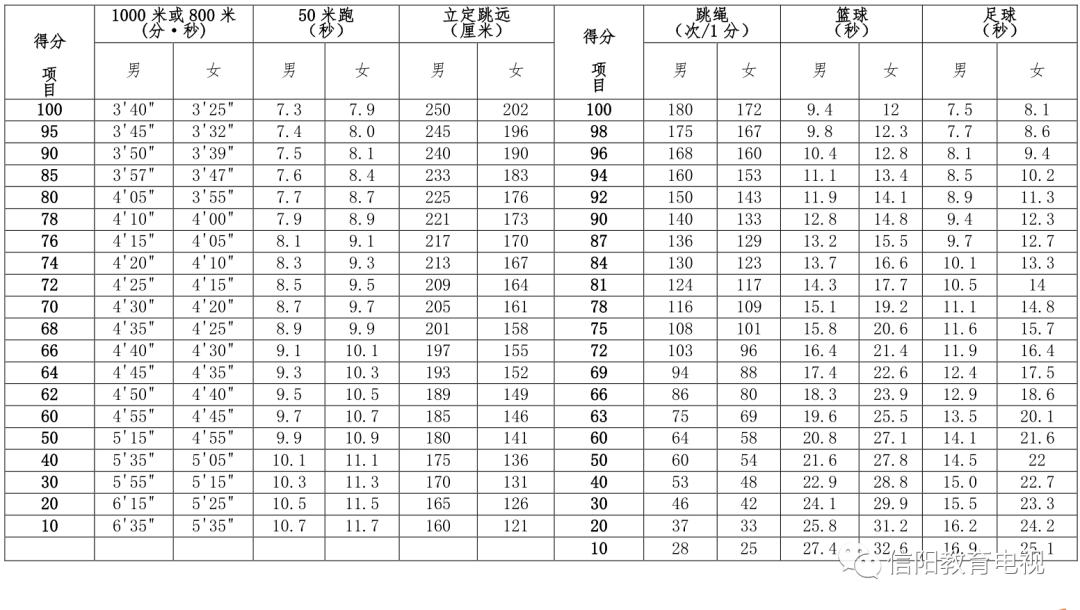 初中生100米成绩对照表图片