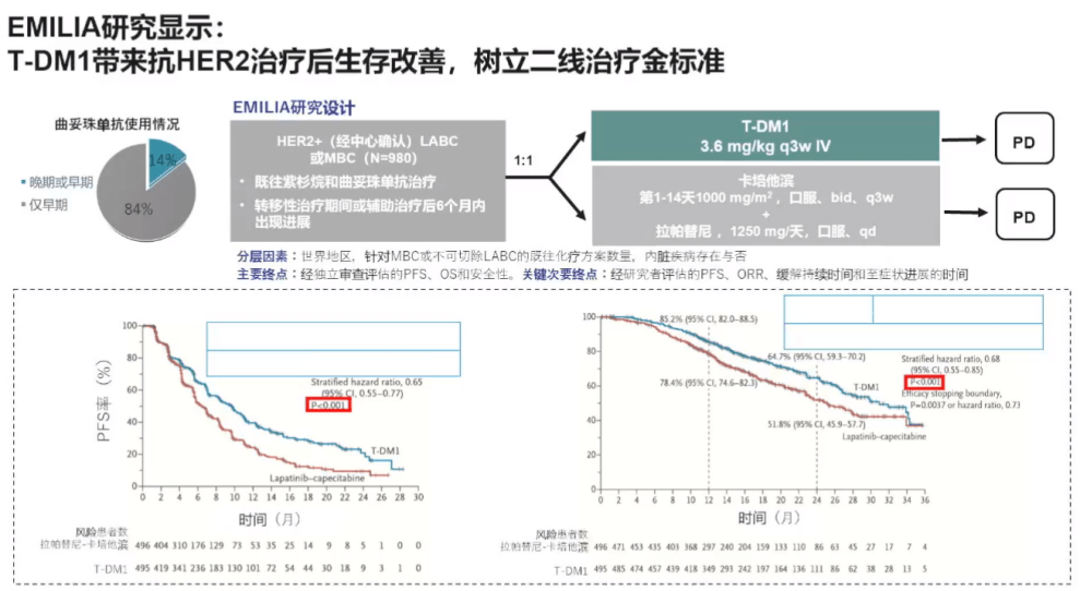 emilia 研究頭對頭比較了 t-dm1 和拉帕替尼聯合卡培他濱用於 her2