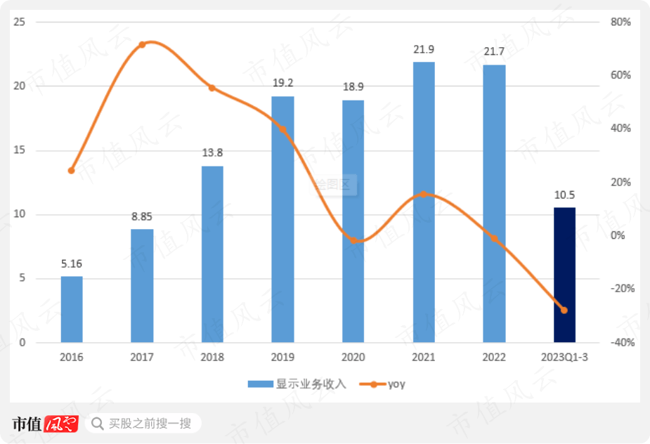 顯示業務還是取得了亮眼的成果,收入規模自5億元增長至2022年的22億元