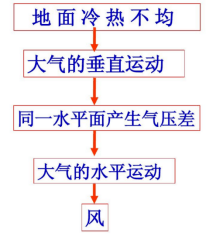 雲,雨,霧,風,一文讓你全弄清!_空氣_地面_水汽