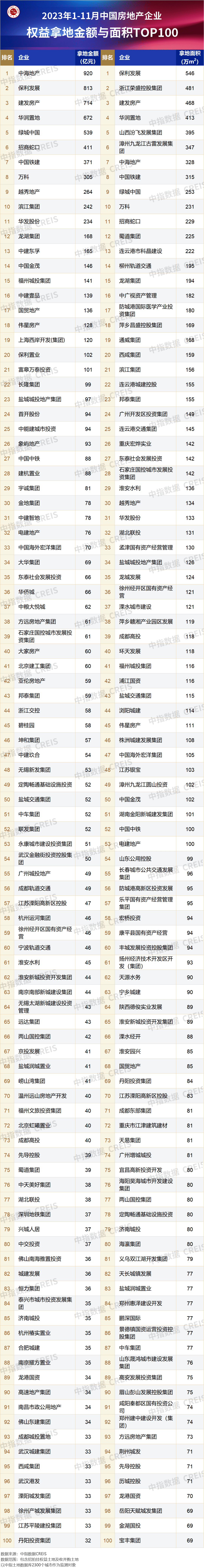 2023年1-11月全國房地產企業拿地top100排行榜_地塊