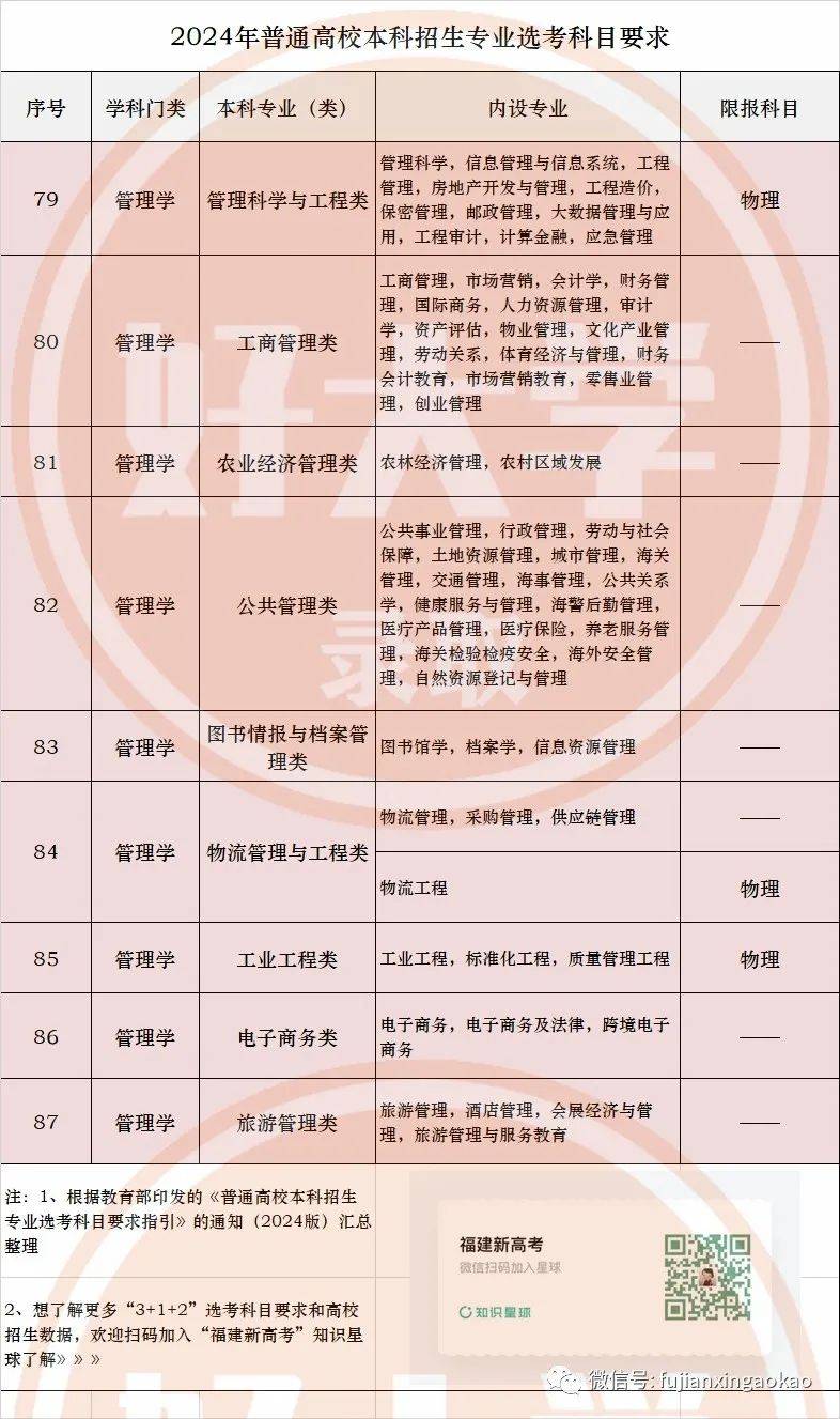 另外熱門的經濟學類專業,2021年主要是不限選考要求,查看本文件可以