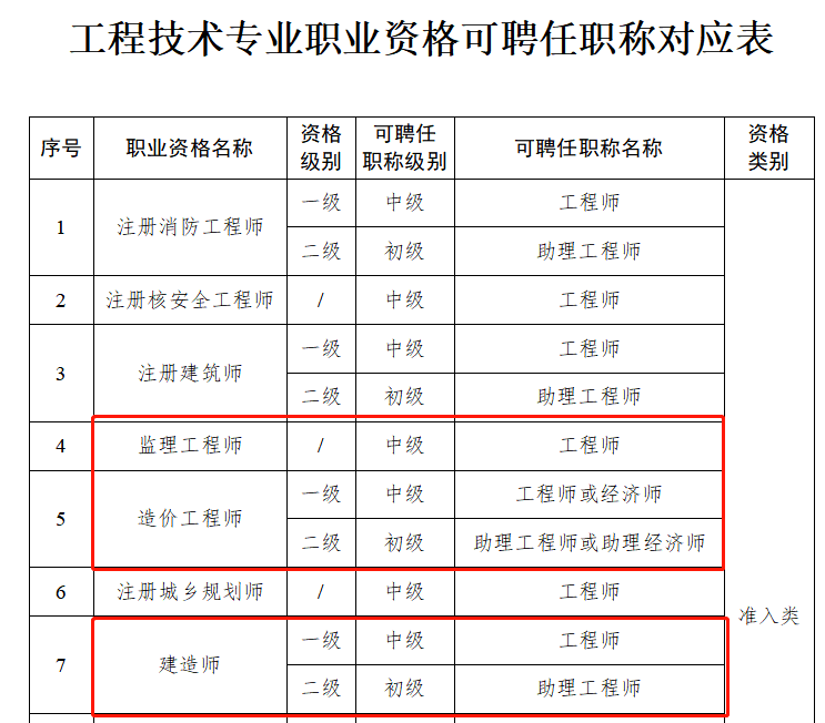 查看全文:浙江:建造师等职业资格与职称全面对应,一建对应中级!