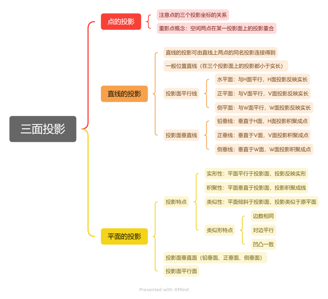 投影与试图思维导图图片