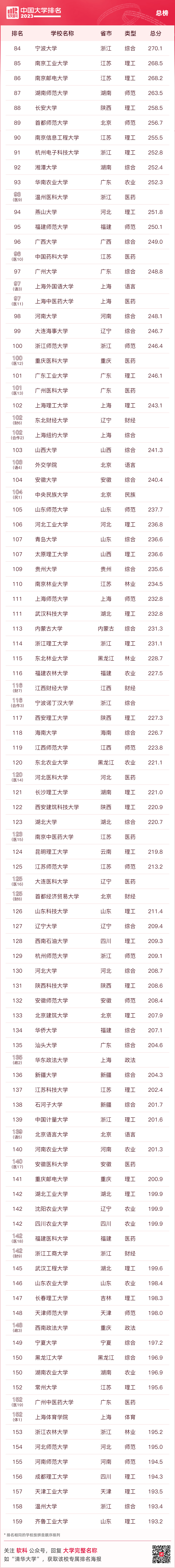 上海交通大學,復旦大學位列全國前五.