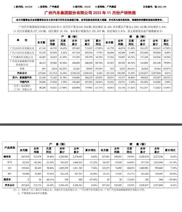本田丰田销量回暖：广汽集团11月销量超22.7万台(图1)