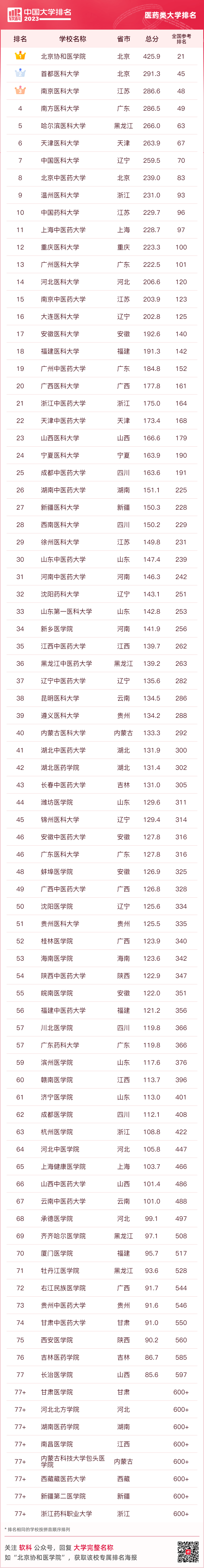 2023軟科中國大學排名(主榜)的上榜高校共有590所,清華大學,北京大學