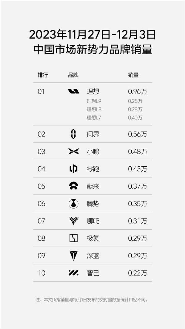 豪华车市场国产品牌第一!理想汽车单周销量9600辆(图1) 豪华车市场国产品牌第一!理想汽车单周销量9600辆(图1)