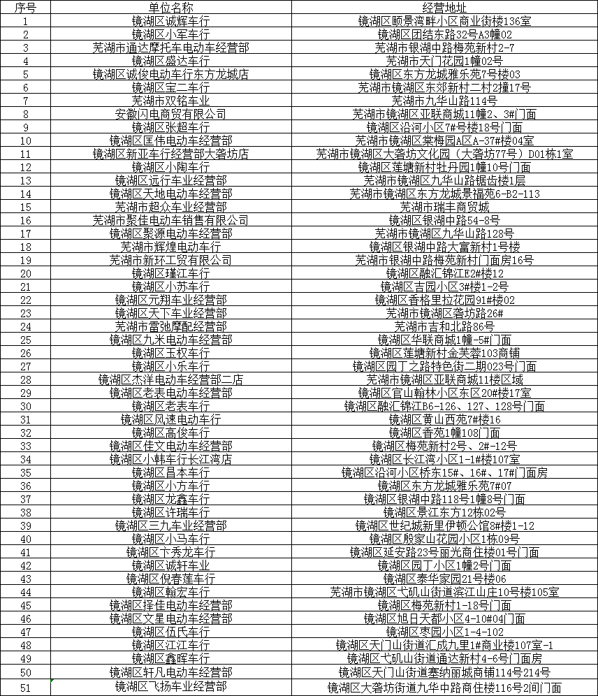 蕪湖交警發佈熱點問題解答!_自行車_登記_車輛