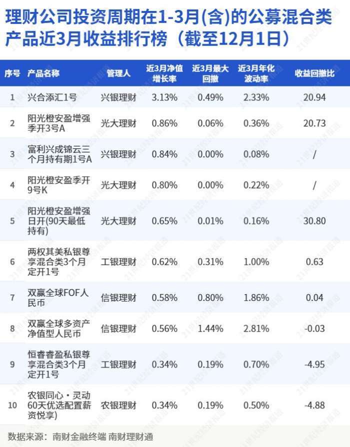 投资理财收益排行_理财公司投资周期1个月以内(含)“固收+权益”产品近3个月收益榜...