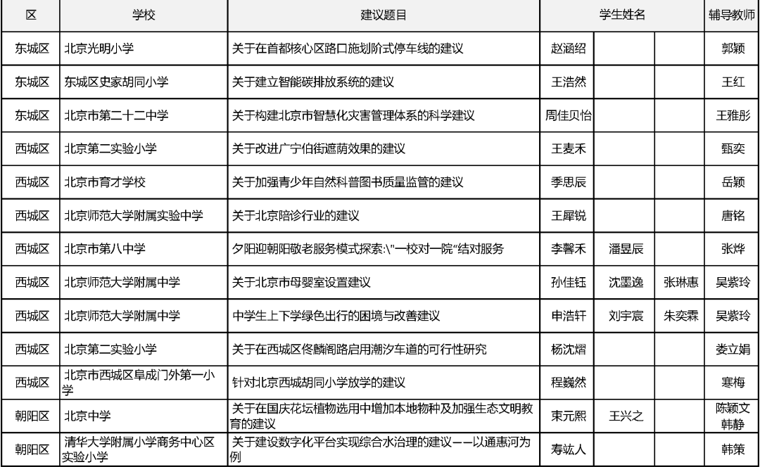 30名中小学生获新一届北京市中小学生科学建议奖!