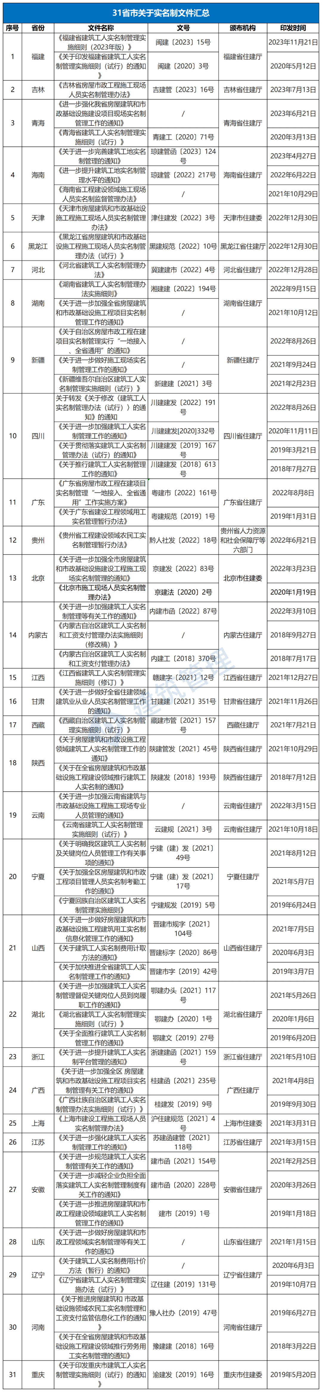 各省市實名制管理文件如下:已錄入市實名制平臺的建築工人,1年以上(含