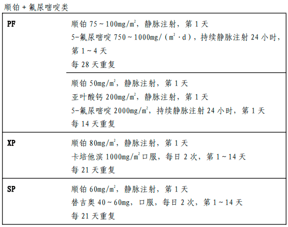 2 藥方案包括:5-氟尿嘧啶/亞葉酸鈣 順鉑(5-fu/lv fp),卡培他濱 順鉑