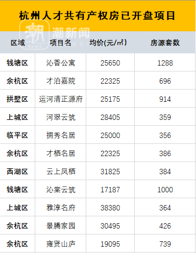 近期杭州5個共有產權房項目集中入市,最低總價6%即