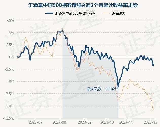 12月6日基金淨值:匯添富中證500指數增強a最新淨值1.