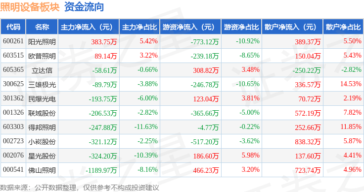 PG电子照明设备板块12月7日涨011%