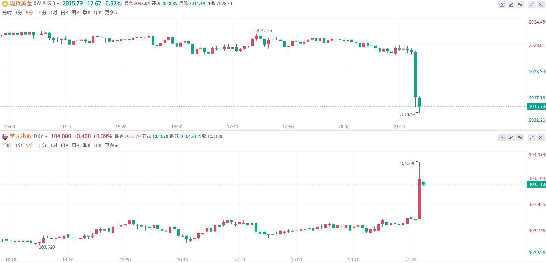 11月非农数据“亮瞎眼”！美联储恐需做更多工作？_搜狐网