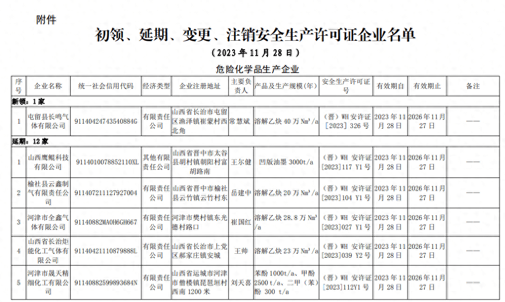 月5 日山西省應急管理廳附件:初領,延期,變更,註銷安全生產許可證企業