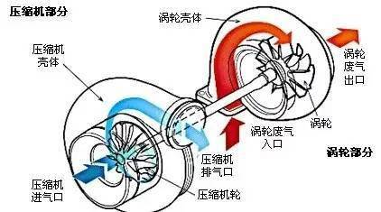 一句话让你搞懂什么涡轮增压,没有比这个更形象的!