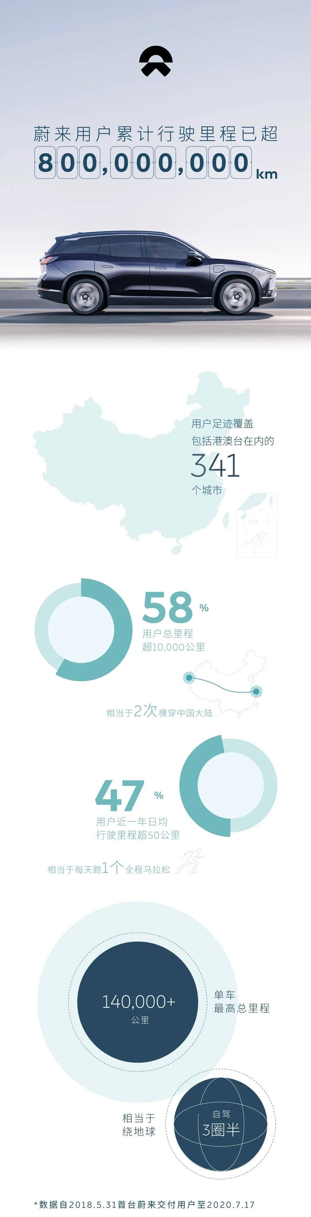 蔚来：用户累计行驶里程超8亿公里 搜狐汽车 搜狐网