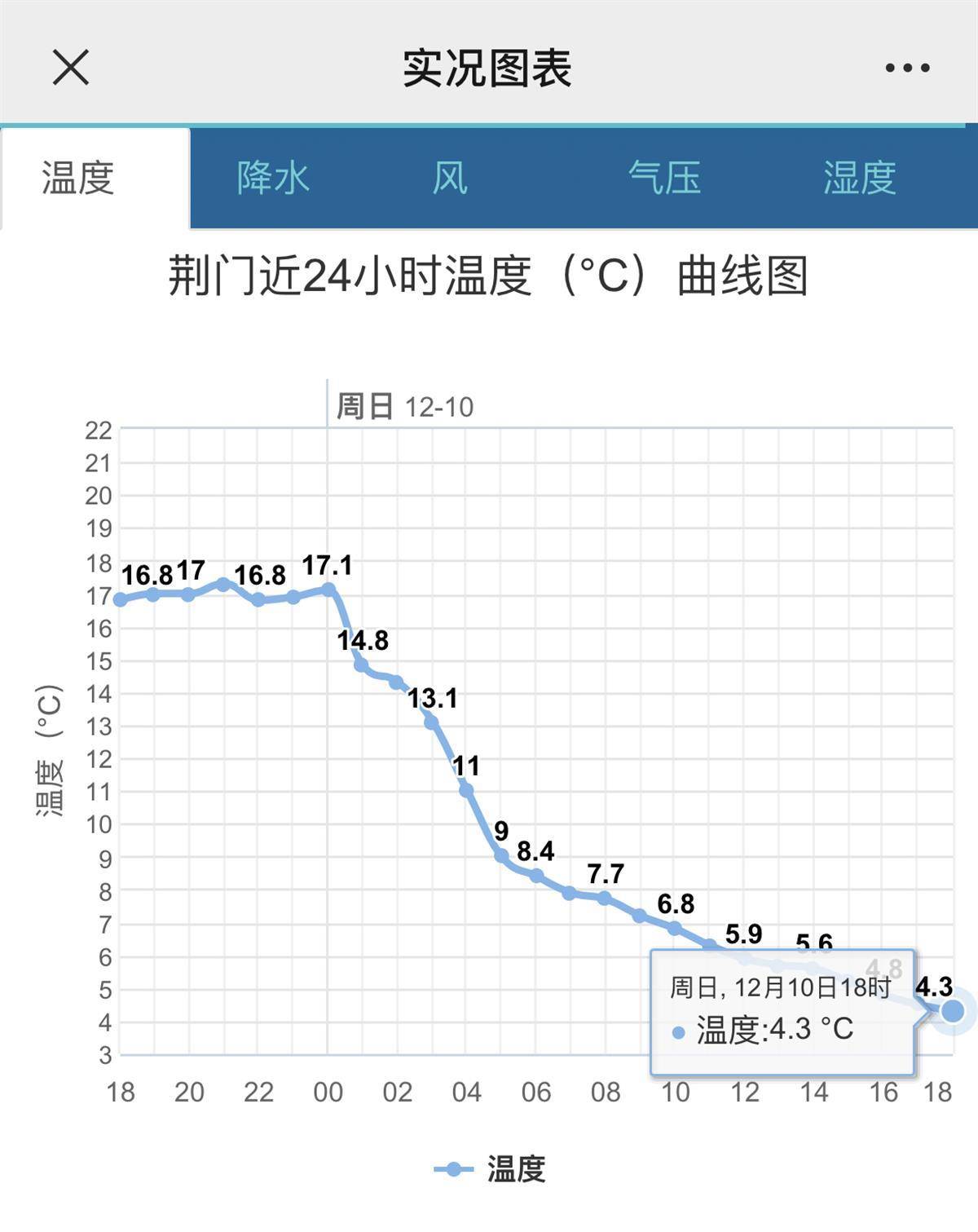 襄阳气温一路下陡坡以24小时降幅数据来说话:武汉昨日中午12时19