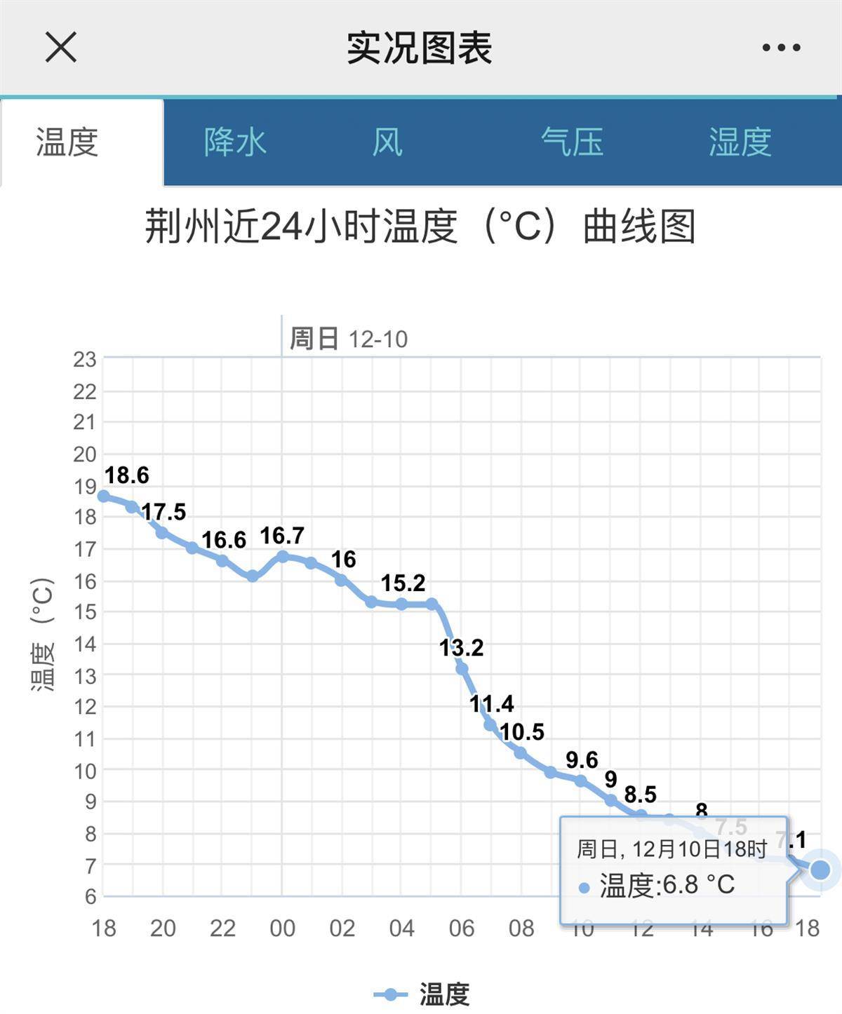 随州换季式大降温荆门气温直降襄阳气温一路下陡坡以24小时降幅数据来