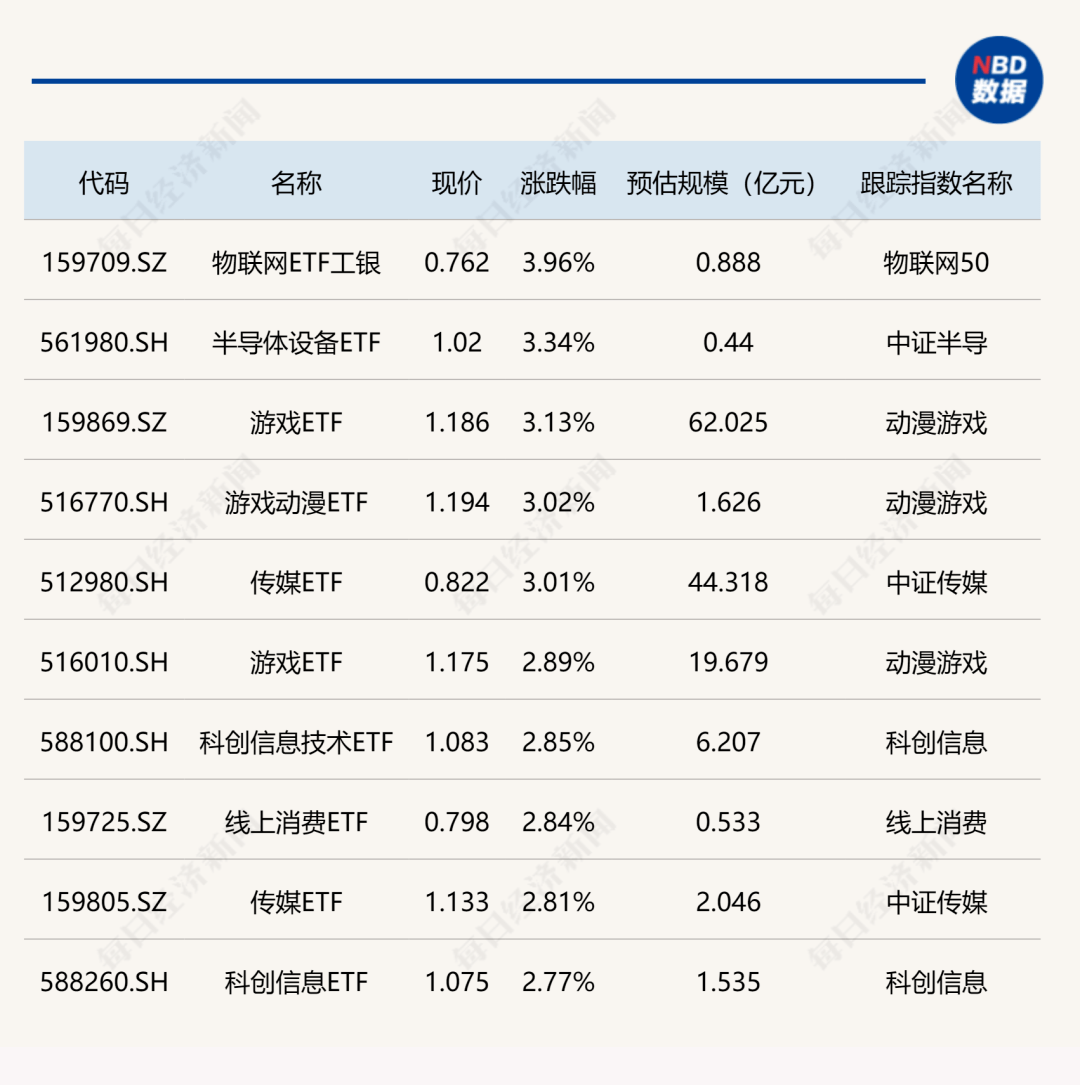 ETF今日收评 | 半导体设备、游戏传媒相关ETF涨超3%，国寿500ETF跌超2%_Pika_券商_方面