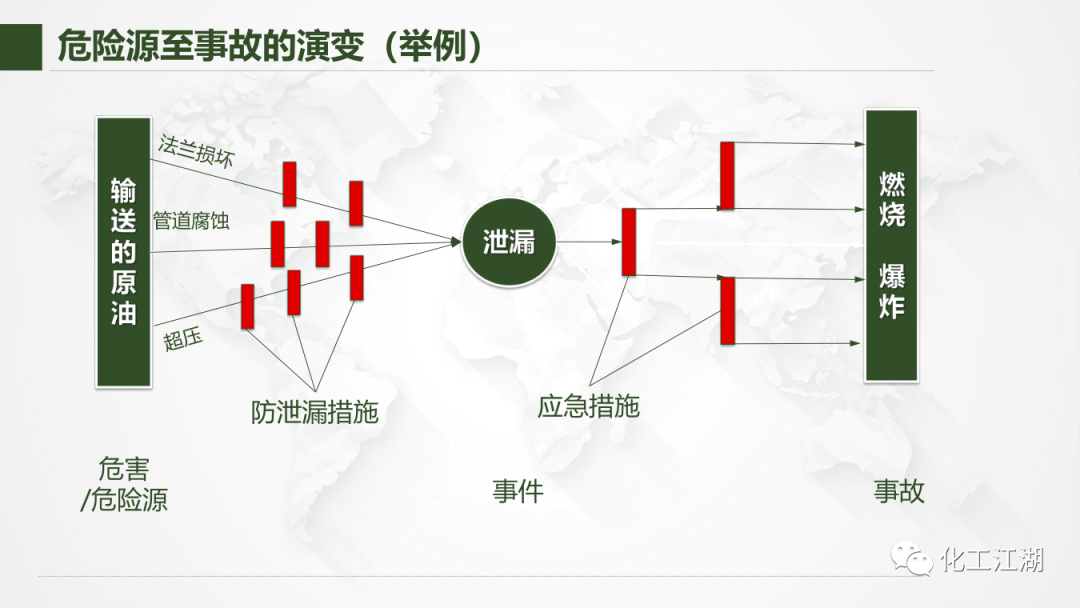 ppt丨基于蝴蝶结分析法(bowtie)的风险管理