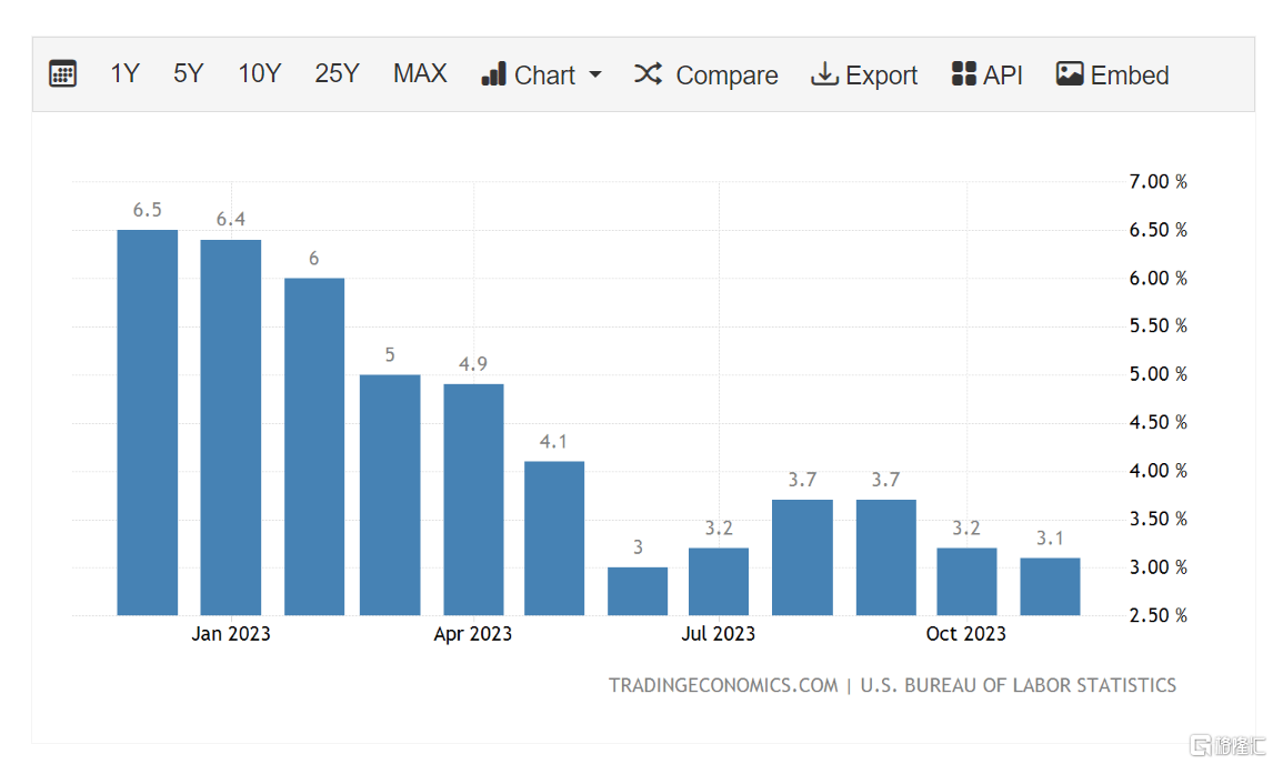 通胀再降温！美国11月CPI增速回落至3.1%，美联储政策利率大概率不变_搜狐网