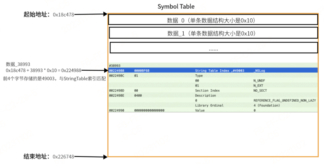 值是0xbf6b,也就是49003,與string table上_nslog字符串的索引號相同