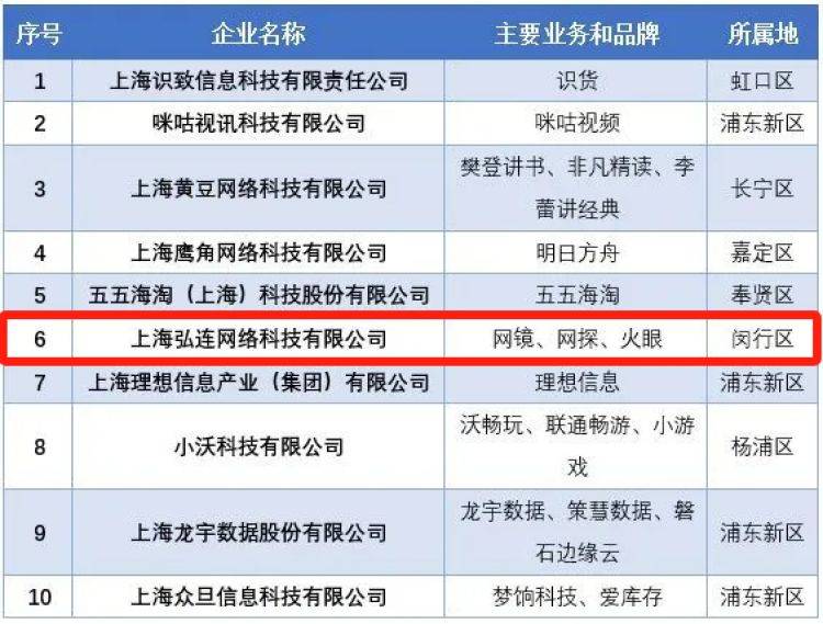 上海互联网企业综合实力前50强，闵行7家上榜！