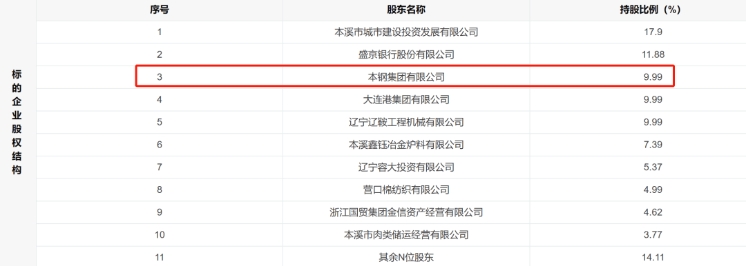 9%;盛京銀行是其第二大股東,持股比例為11.