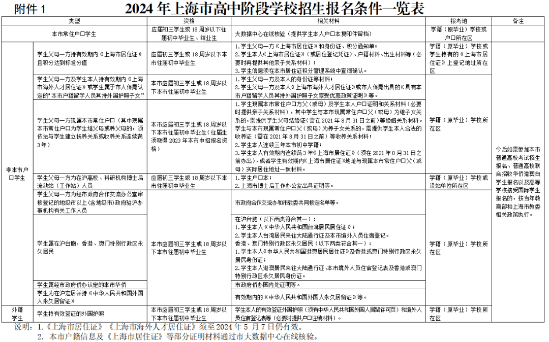 近日,上海市教委發佈了做好2024年上海市高中階段學校招生(以下簡稱