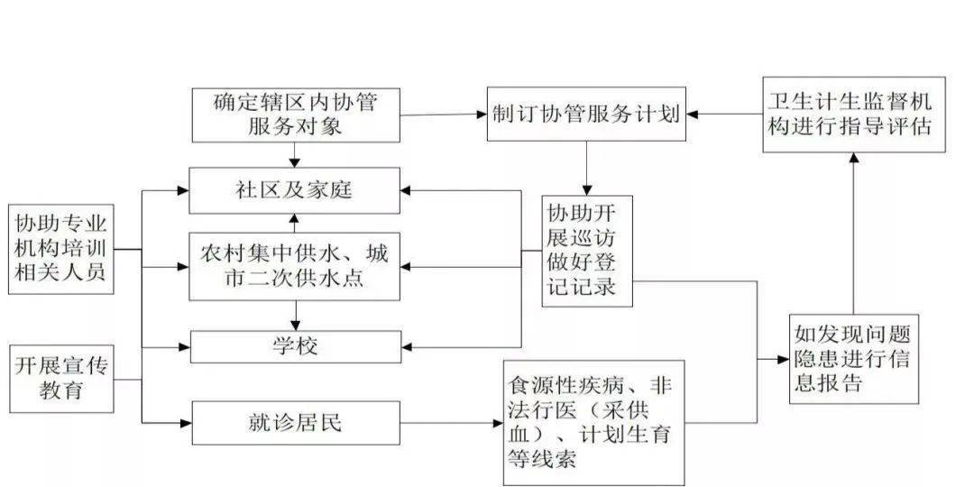 【項目宣傳】國家基本公共衛生服務項目--衛生監督協管服務_機構_報告