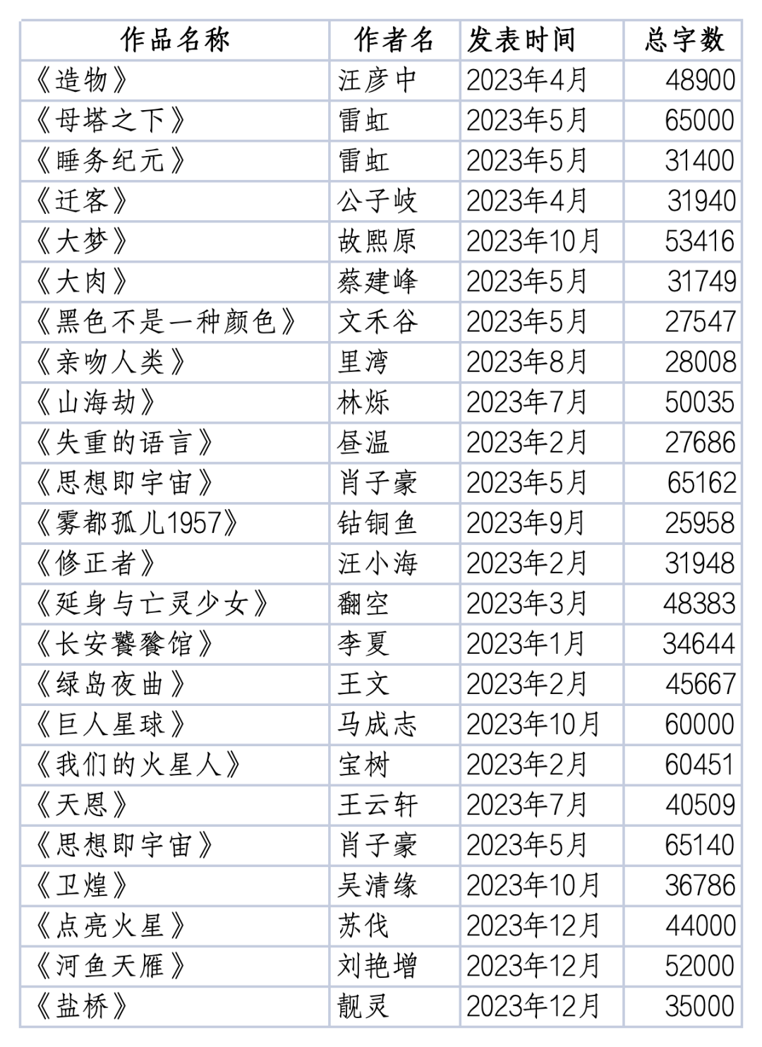 关于第十五届华语科幻星云奖《候选参考名单》申报情况汇总
