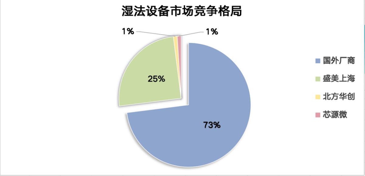 優勢,已經確立了國內市場領先地位,並與中芯國際,上海華力,青島芯恩