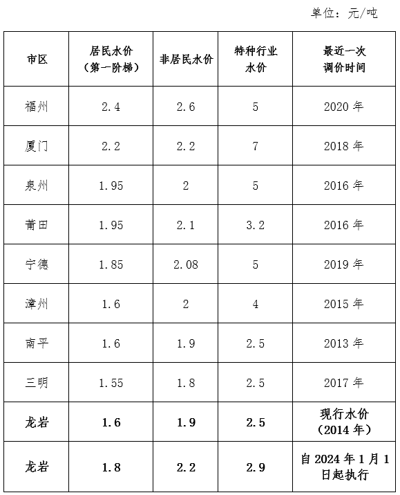 龍巖中心城區水價即將調整(附政策解讀)_供水_用水_價格