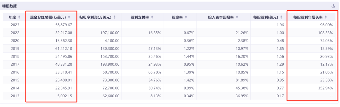 万豪国际酒店投资分红图片