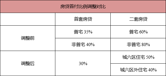 房子首套首付多少(买房首套房首付多少)